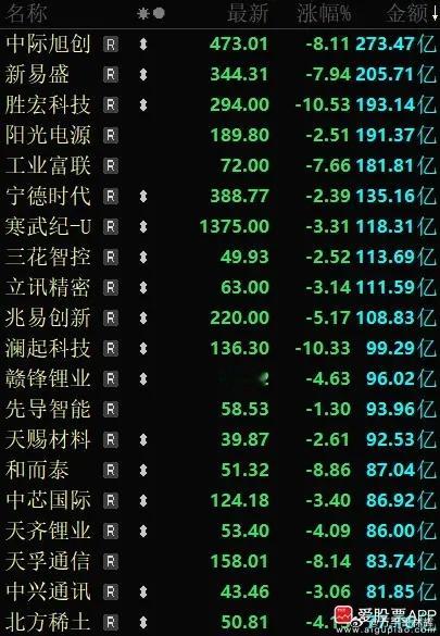 今天是小登受难日,易中天、纪联海全线大跌!当初涨的有多疯狂,今天砸的就有多凶残。