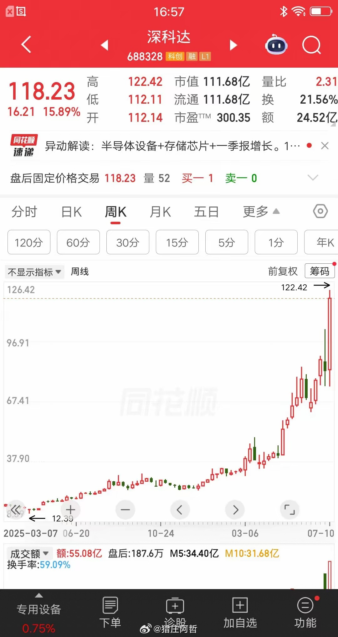一位上海的股民，以15.8元的价格建仓深科达，一把买了74万块。他是在去年4月2