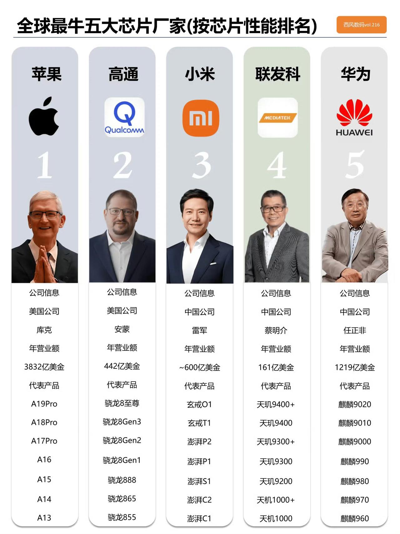 全球最牛五大芯片厂商，按芯片性能排名……这个话题一出来，不管是数码爱好者还是