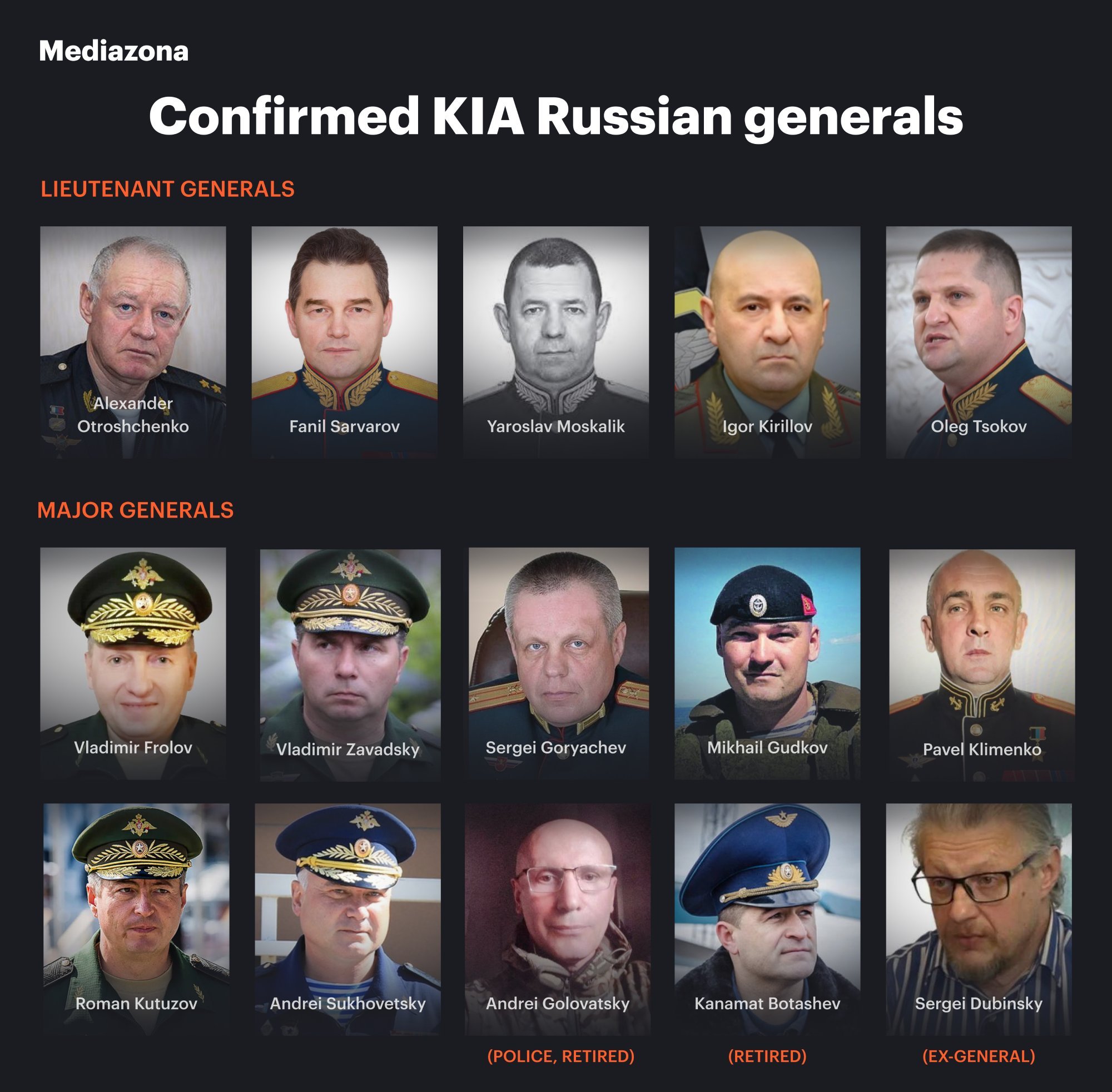俄军阵亡的15名将领（含3名前将领）2026年4月2日，俄罗斯反对派媒体Medi