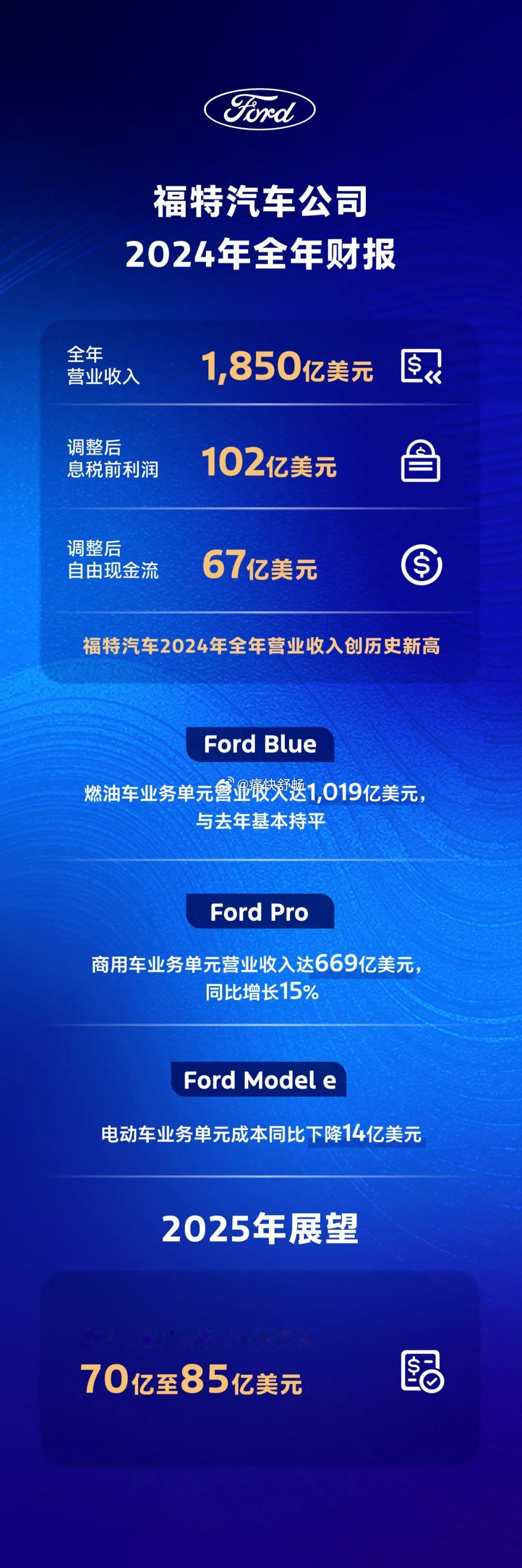 福特公布2024年财报：1、销量：390万辆；2、营收：13485.8亿人民币；