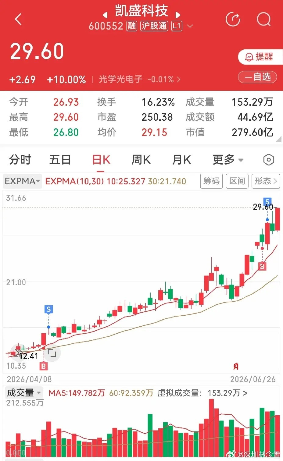 做短线这么久，真的感觉好累人，如果能拿到一个好股票，中长线吃得满嘴流油，也是相当