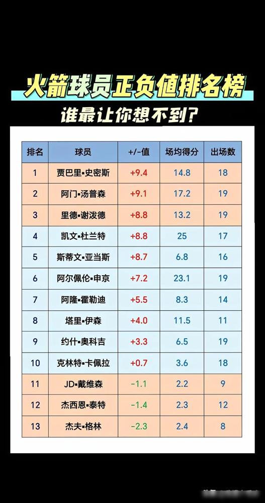 小贾正负值竟然那么高？申京正负值竟然那么低？火箭球员的正负值排名，看到这张图说真