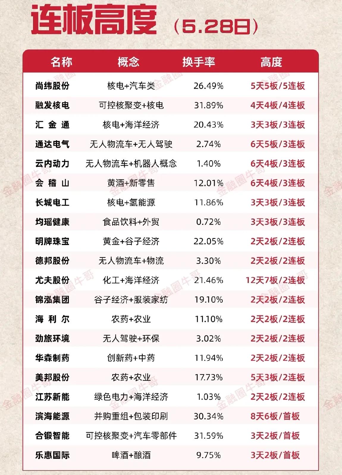 5月29日前瞻：市场核心个股隔日走势的一些看法！1、尚纬股份（核电）尚纬