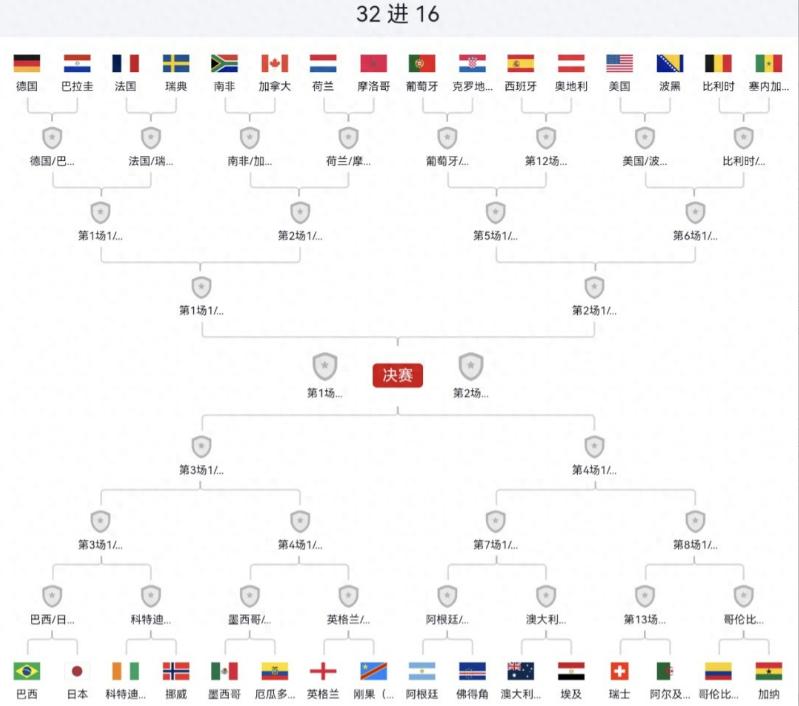 世界杯32强全部出炉！ 说实话啊，这届美加墨世界杯32强一敲定，最直观的感受