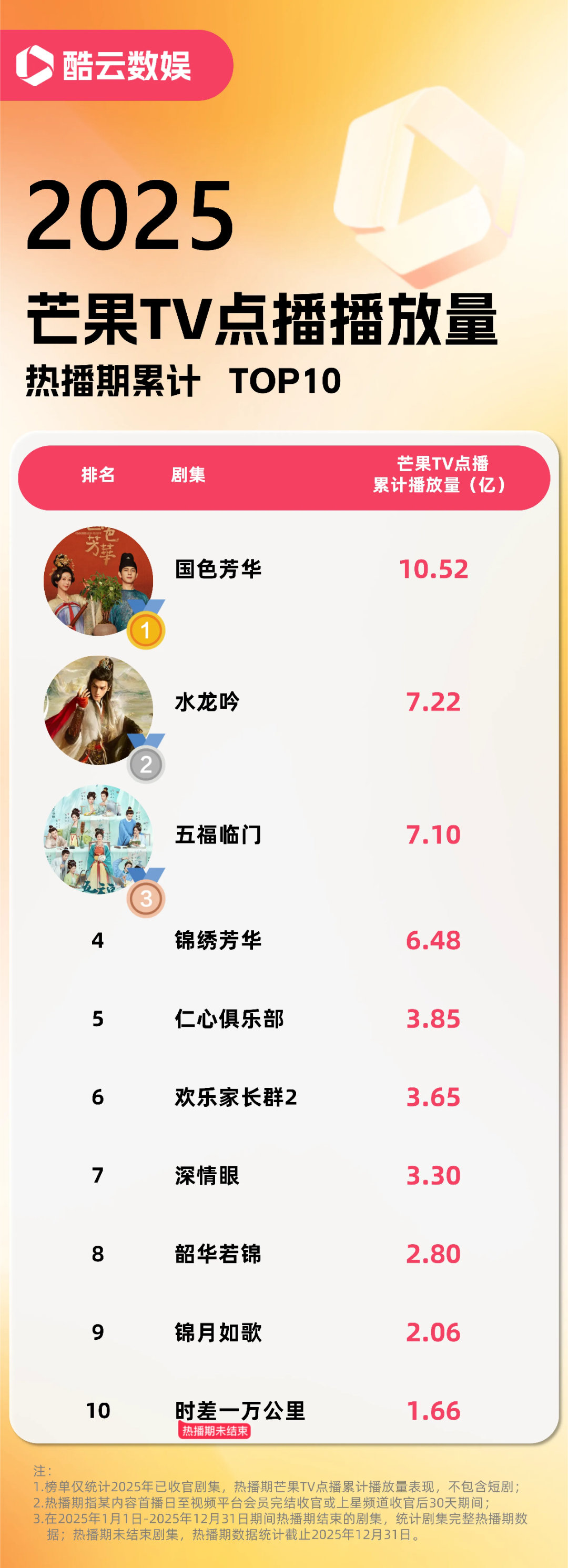 杨紫下个戏再演好就好了杨紫提名白玉兰那天下雪了酷云数据，芒果TV点播播放量前三的