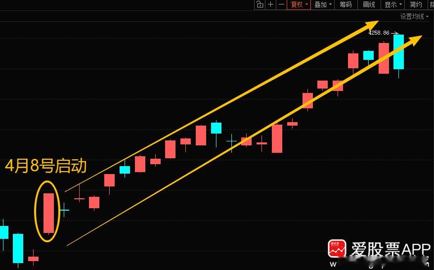 简评！早盘高开低走，创业板指盘中跌超2%，沪指、深成指均跌超1%，沪指失守421