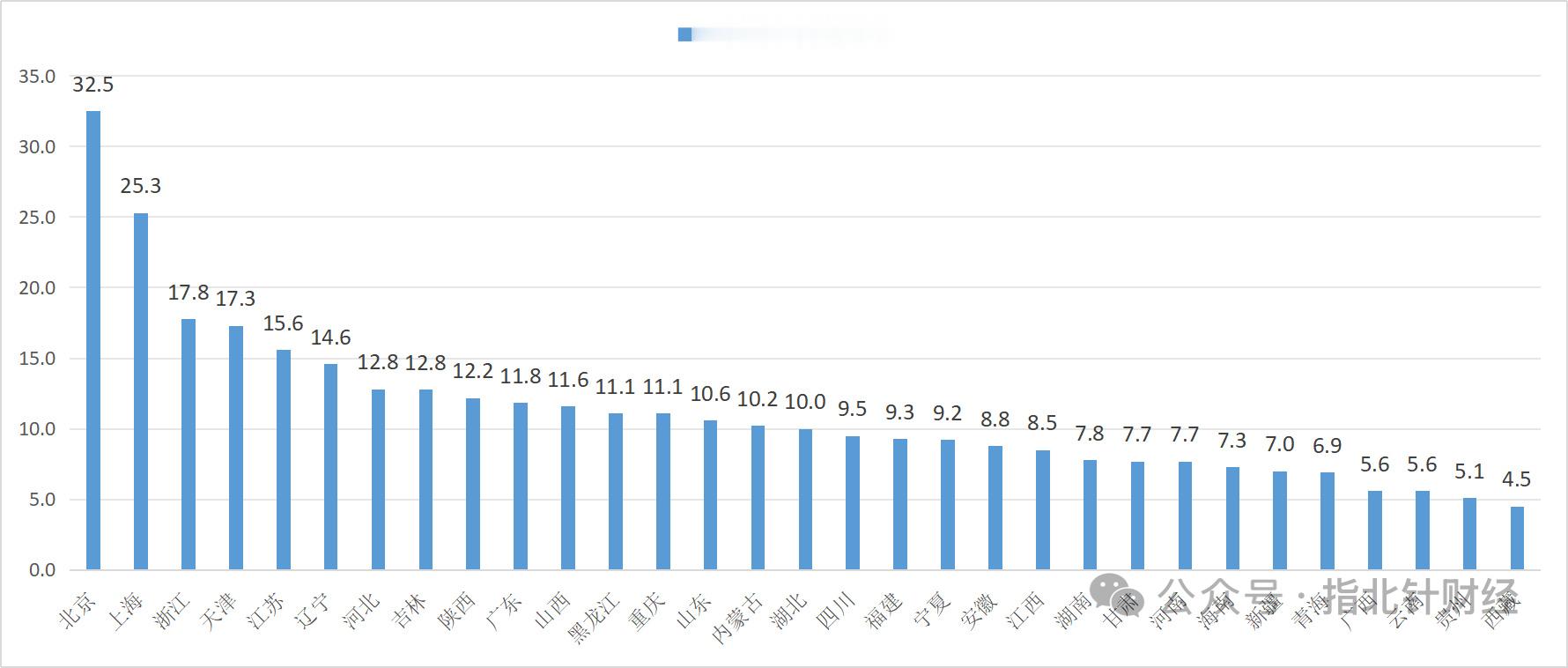 热点观点从2025年底31省份人均存款排名，看各省份老百姓现金储备！热点观点