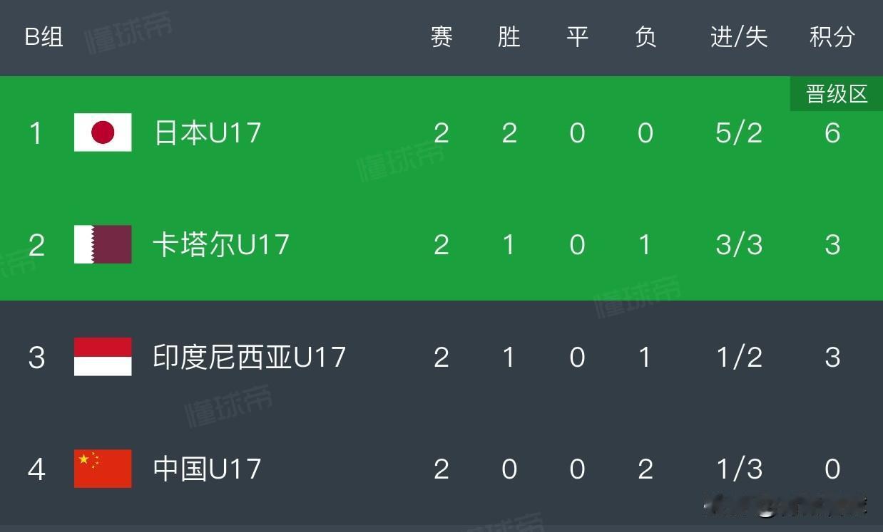 U17国足1比0卡塔尔，是小组赛最后一轮最可能出线的比分，因为这个比分可以让国足