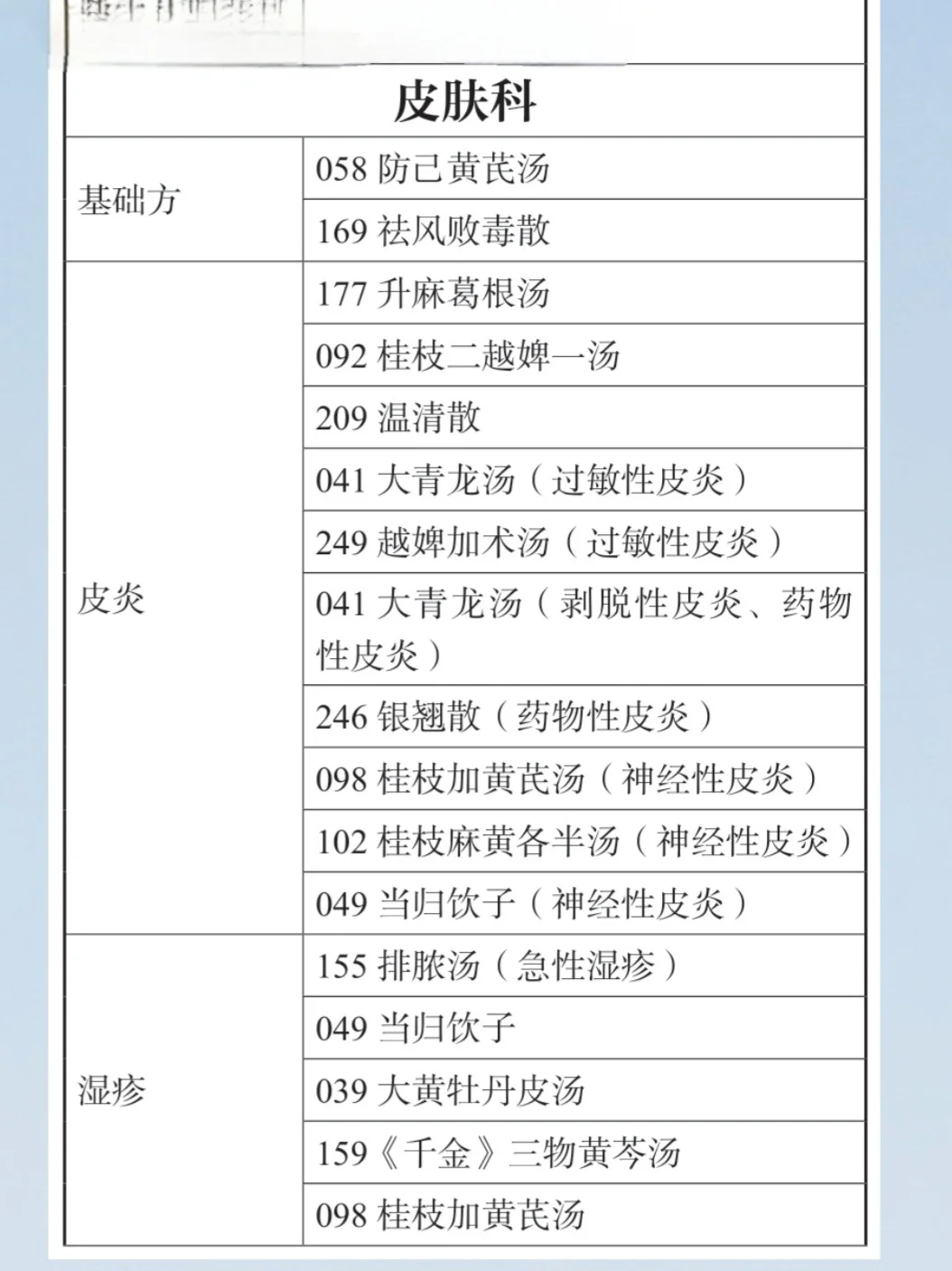 各科中医古经方的循证医学，让中医有根有据