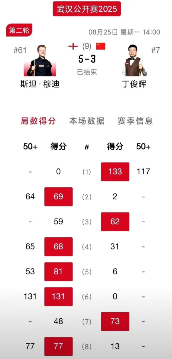 心疼击败丁俊晖的斯坦穆迪！丁俊晖魔咒：击败丁俊晖的下一轮必将被淘汰。丁主任输球