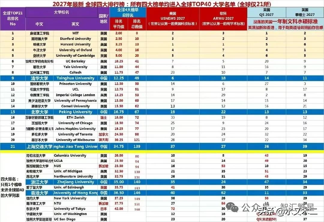 国内高校全部进入四大榜世界前50的只有四所，分别是清华大学、北京大学、上海交通大
