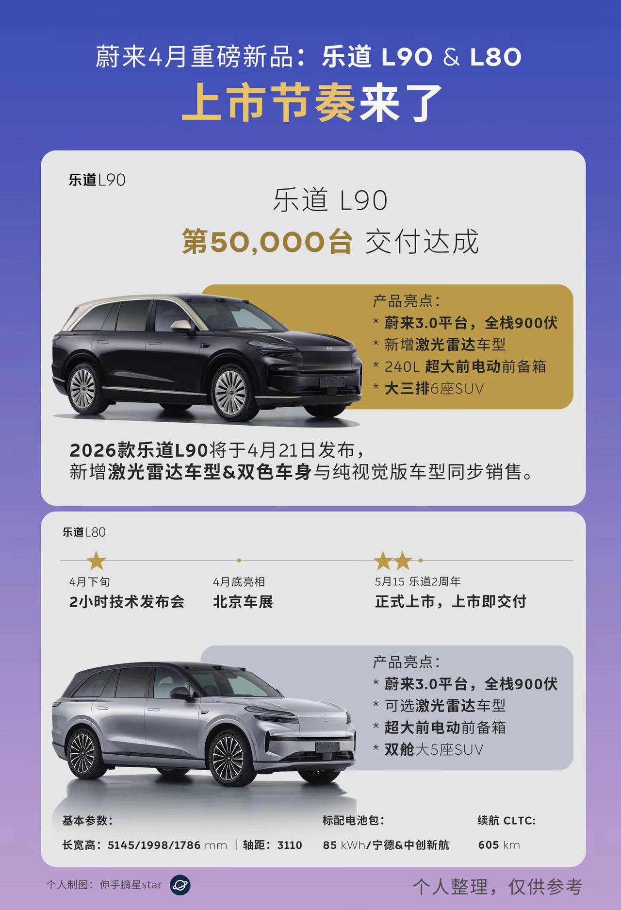 蔚来4月重磅新品乐道L90&80上市节奏。乐道也是好起来了！首先要恭喜乐道，虽迟