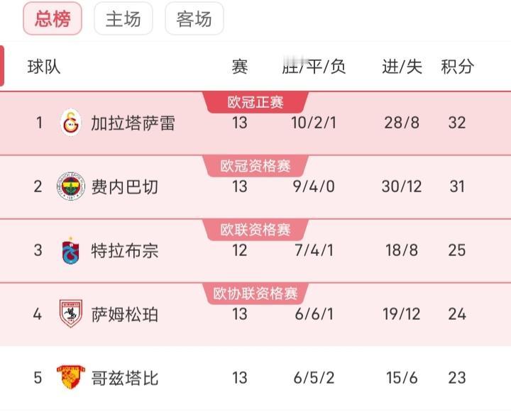 紧紧咬住加拉塔萨雷，目前费内巴切只差加拉塔萨雷一分，积分咬这么紧也足见土超冠军竞