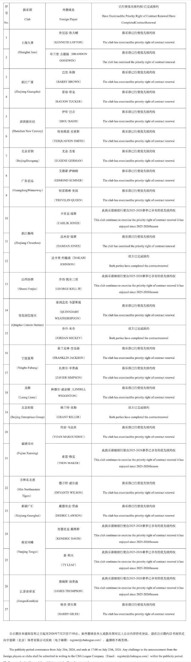深圳队申请了史密斯和伊布-巴吉的优先续约权宏远队申请了奎因和萨姆纳的优先续约权干