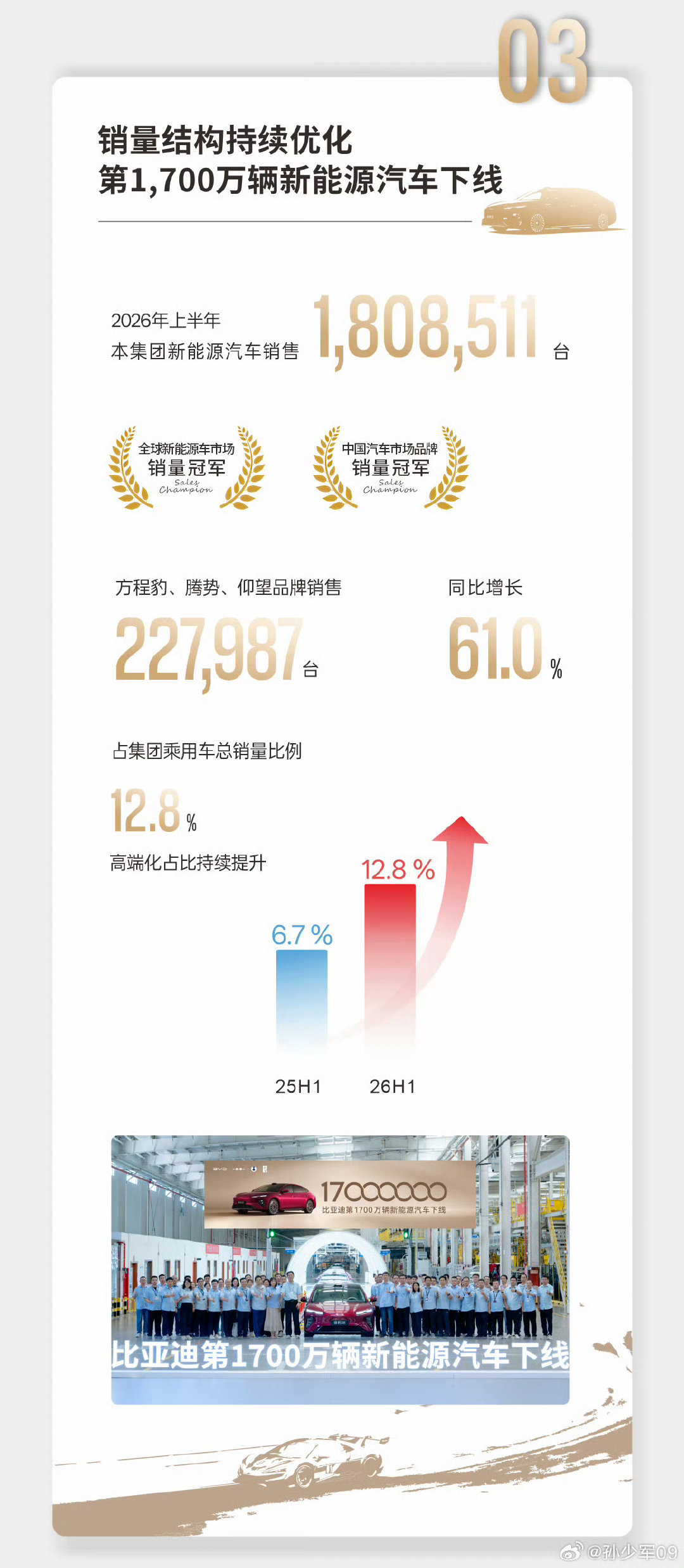 #比亚迪毛利率18.85%#比亚迪现在最大的问题就是弗迪，如果不是因为弗迪，比亚迪的销量更多，财报更