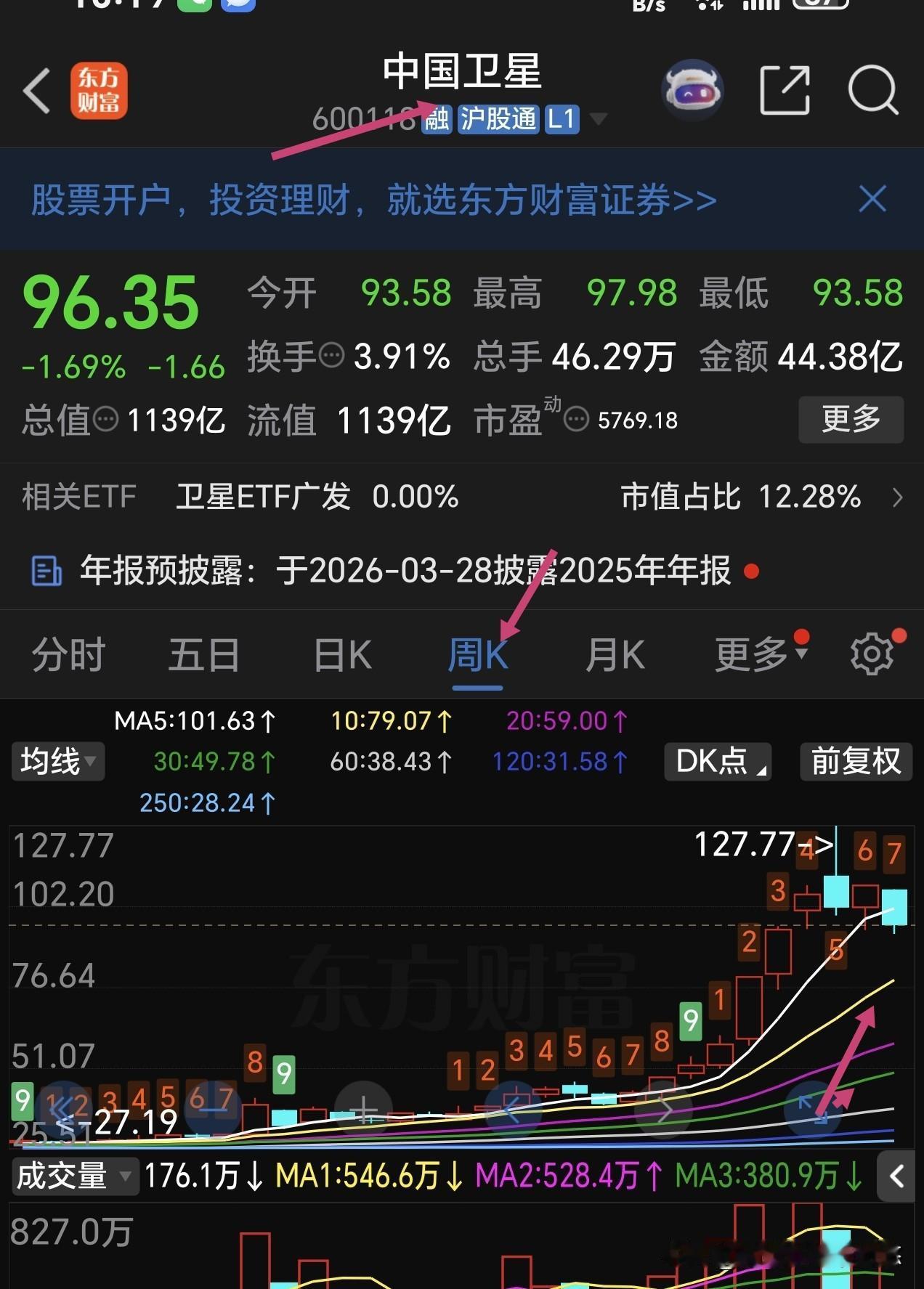 中国卫星股票目前已经跌破了5周线支撑，接下来有可能回踩下方10日线支撑，这个股票