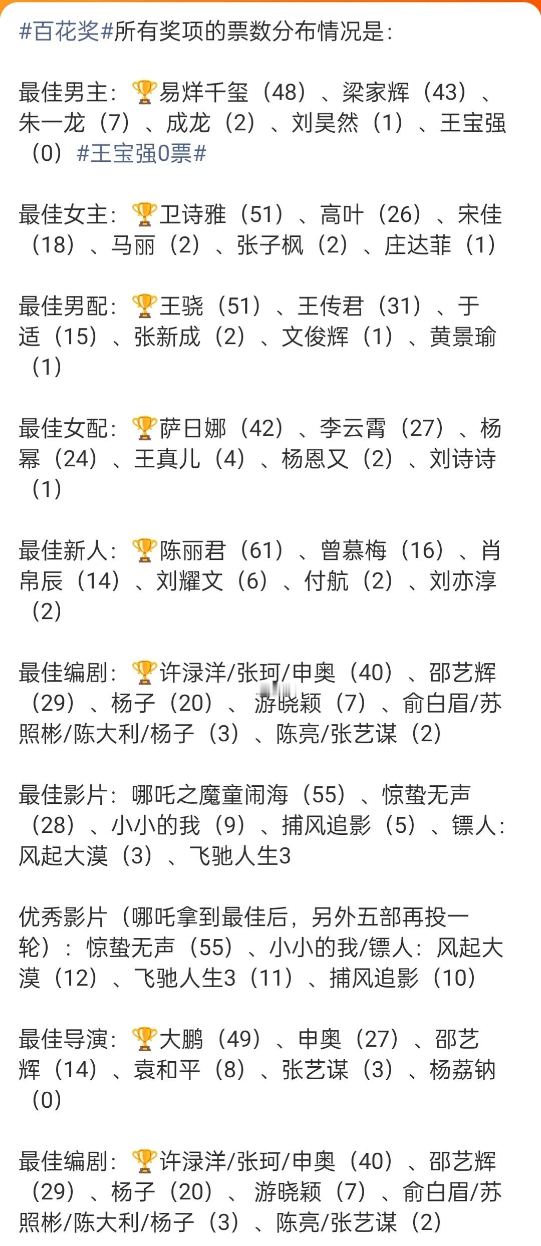 百花奖是群众投票奖所以0票的导演导的作品男主得了影帝，2票编剧3票导演却能有55