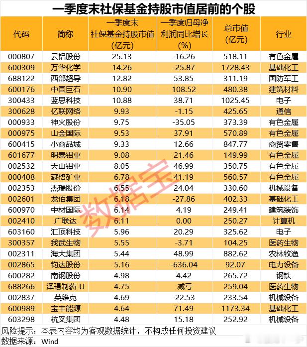社保基金最新重仓股名单出炉​​​