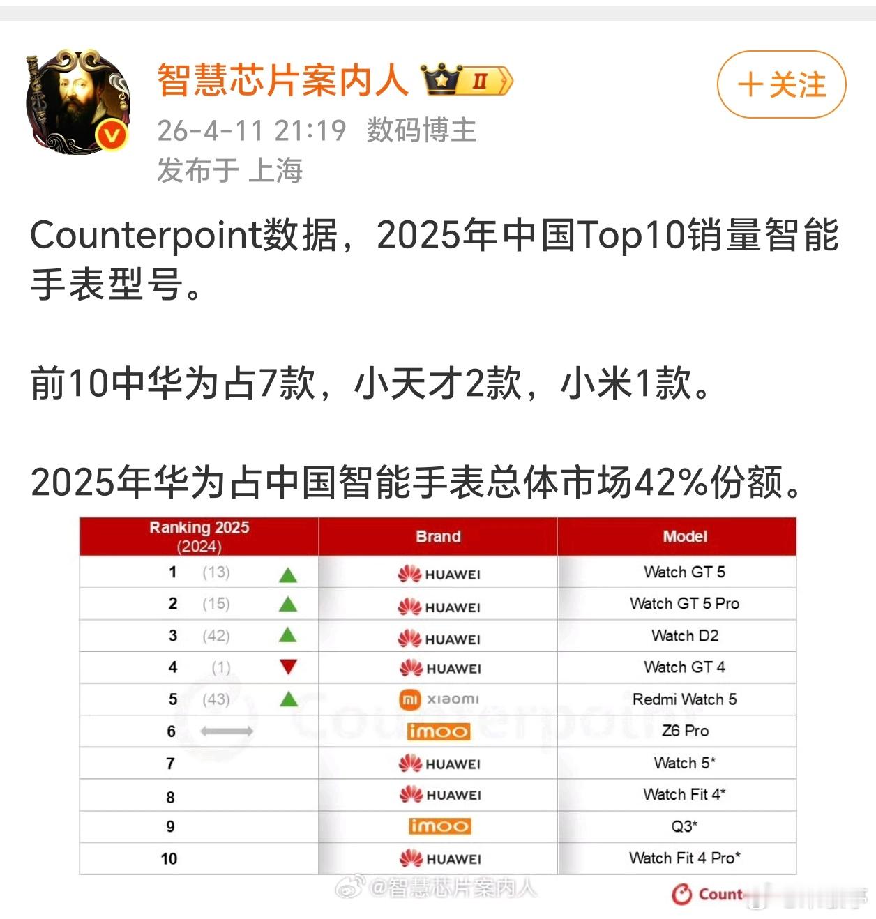 2025年中国Top10销量智能手表华为包揽前4，前10占7，拿下42%市场份额