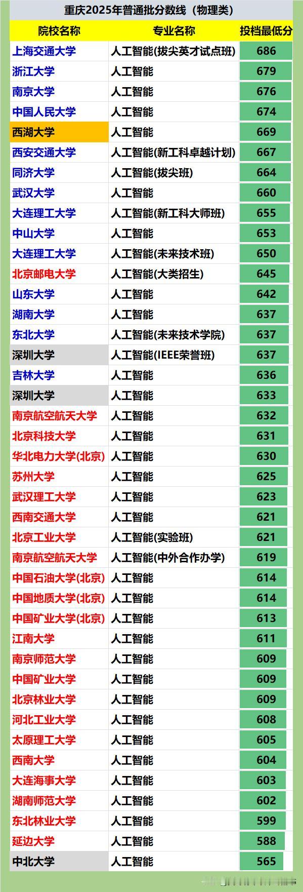 2025年，重庆市人工智能专业投档最低分数据一览：❶开设人工智能专业的院校较多