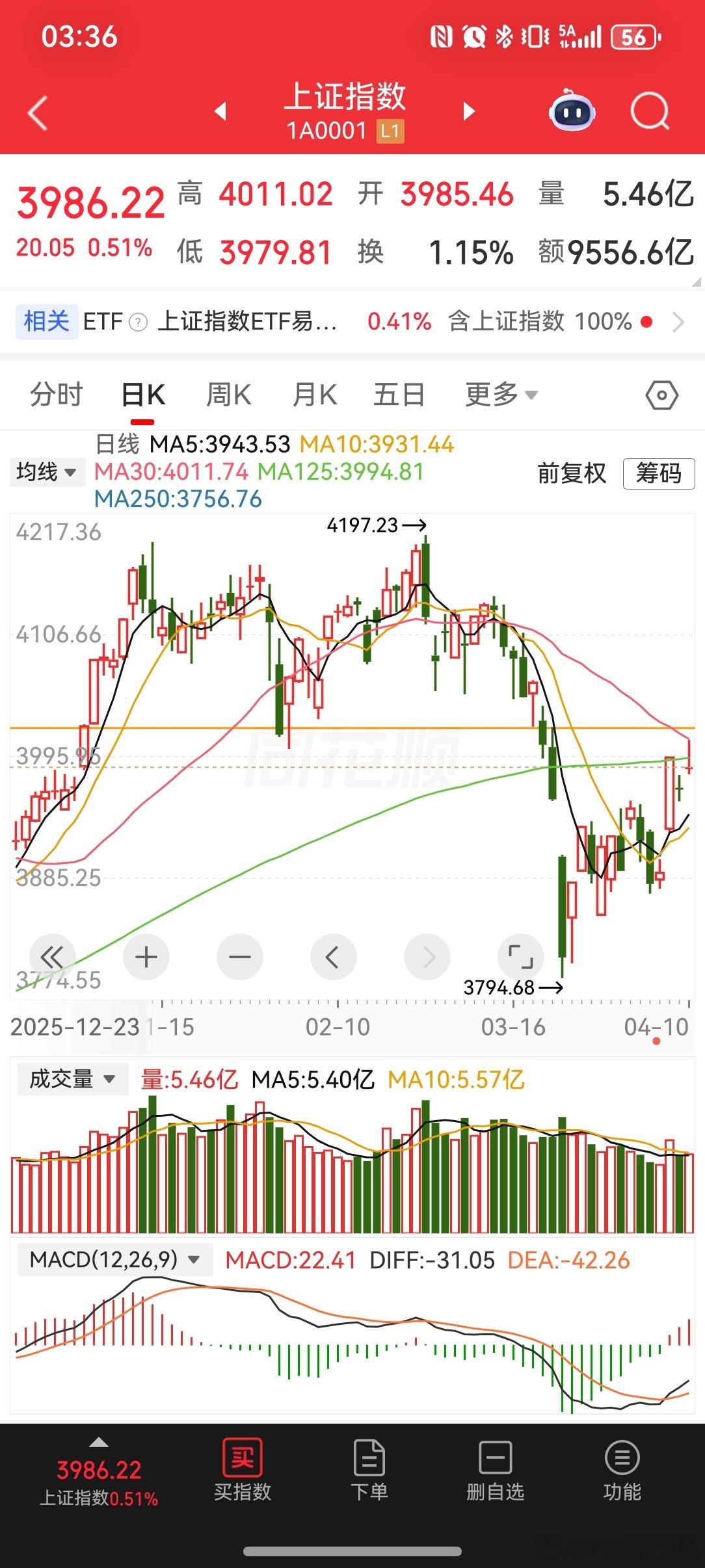 2026-4-10第二目标位实现大A第一目标3955跳空缺口已补第二目标位400