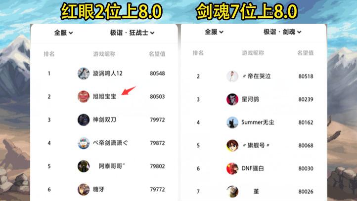 DNF: 115版本前10红眼一览! 仅2位突破8万名望, 旭旭宝宝并非第1