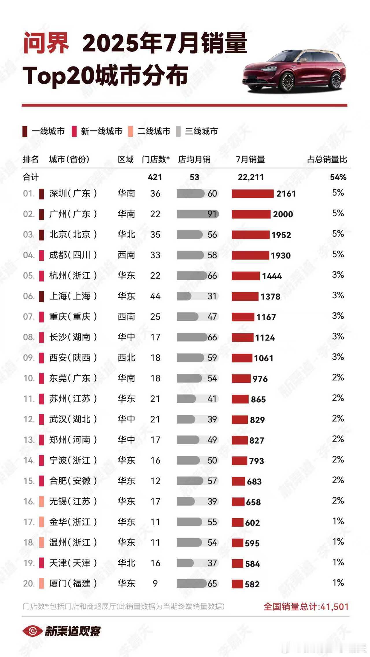 【问界25年7月销量TOP20城市】销量集中在高线城市，TOP4深广北成差距
