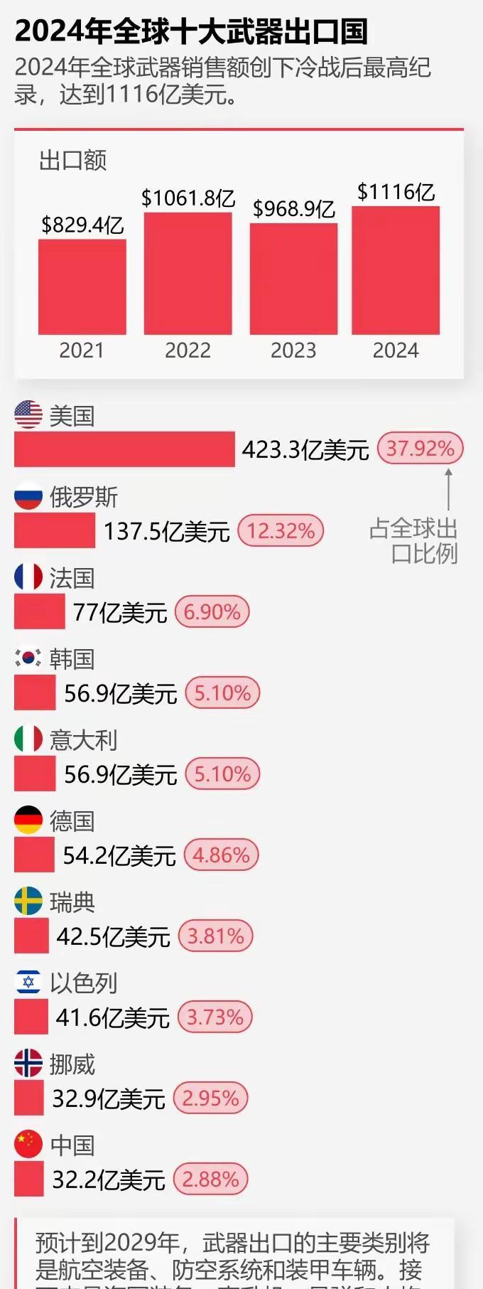 出口武器一直是美国霸榜！2024年出口了价值423.29亿美元的军火，占世界出