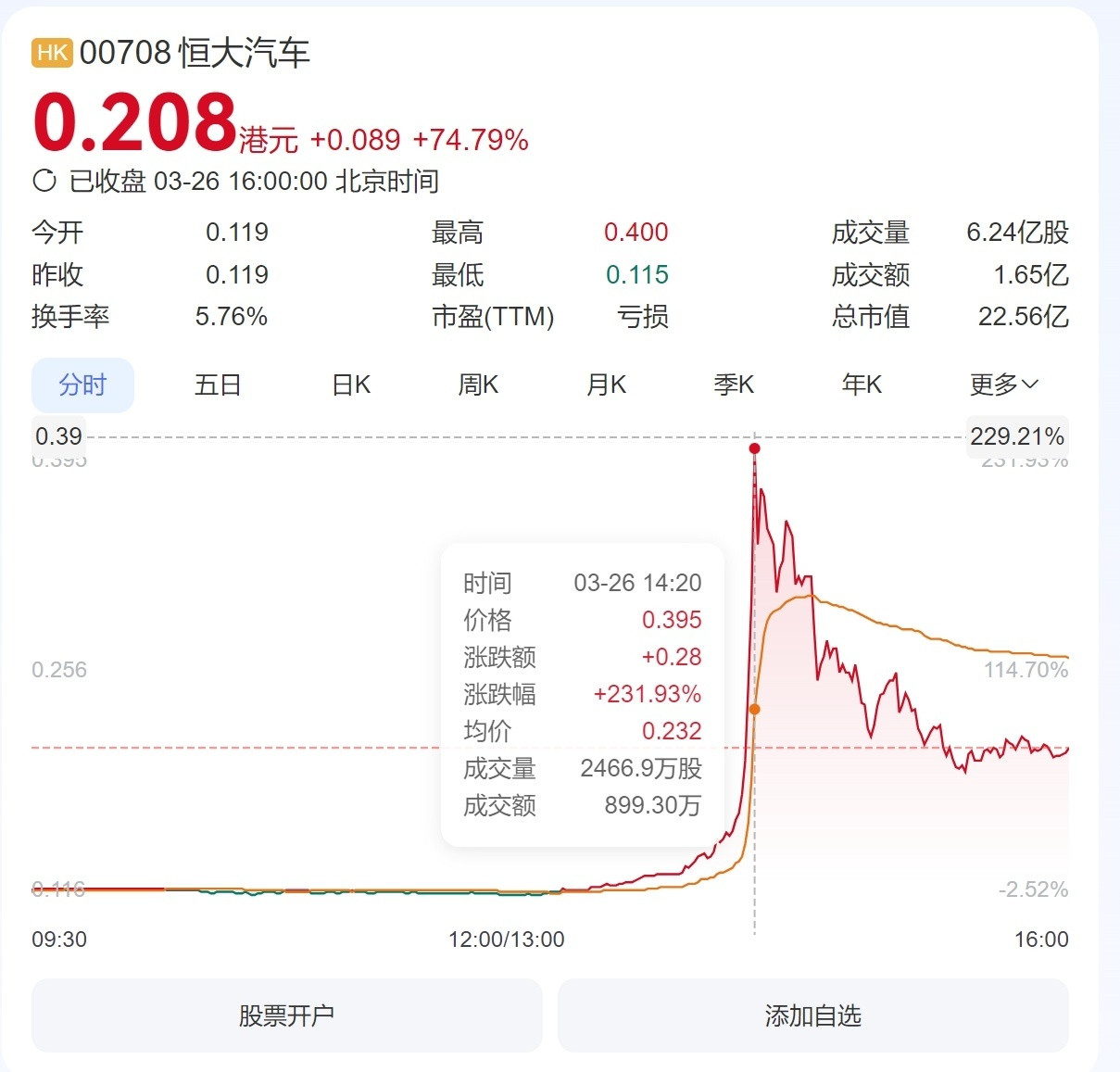 恒大汽车不仅在，居然还涨？​​​