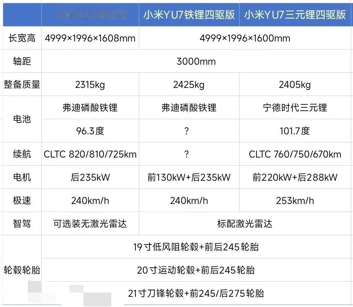 小米YU7这价格怎么定？低配96度电，中配四驱，高配三元锂，26万起？