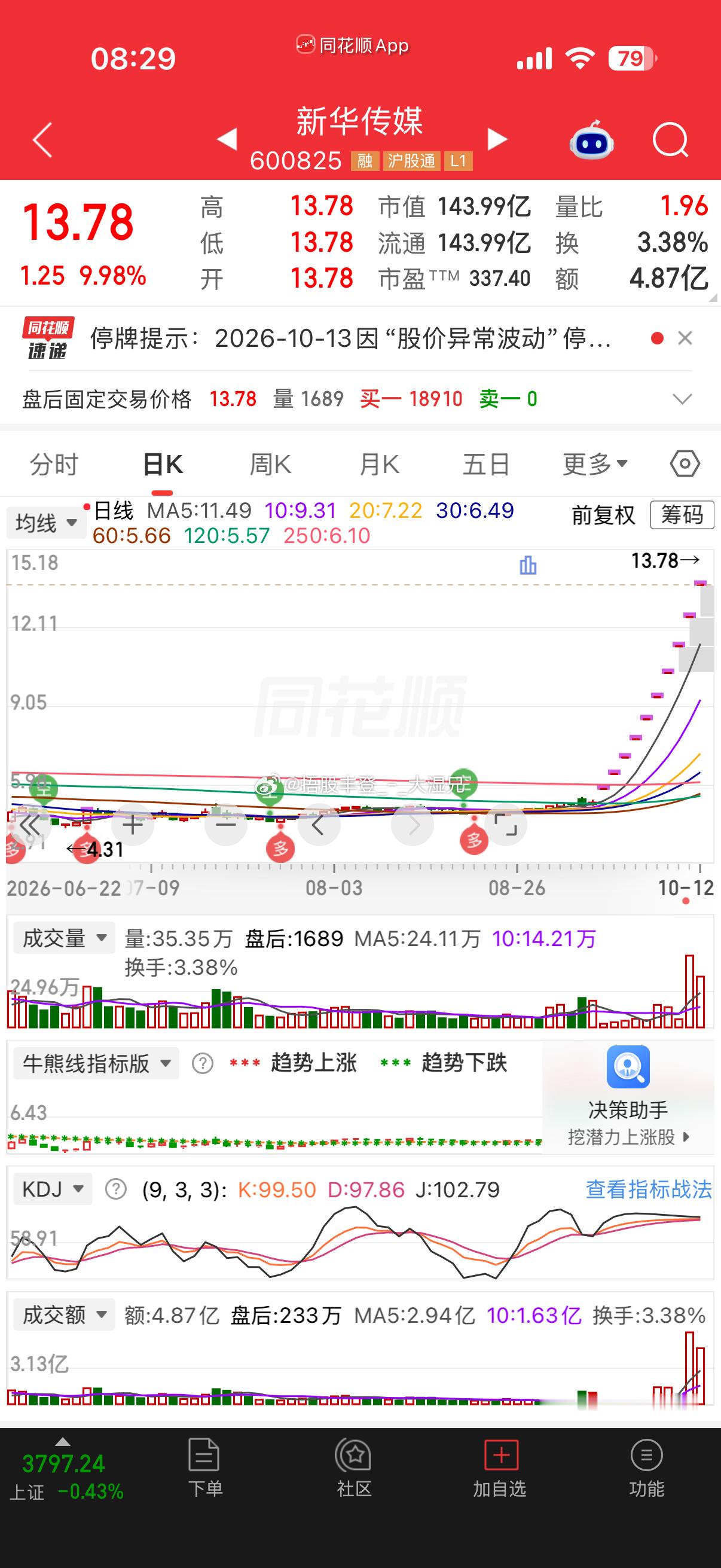 再不停牌整个市场都是你家开的了[大笑][大笑]新华传媒sh600825