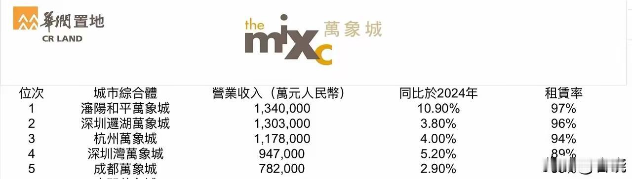 2025年沈阳万象城成全国第一，以年营业额134亿人民币超过深圳万象城，租赁率达