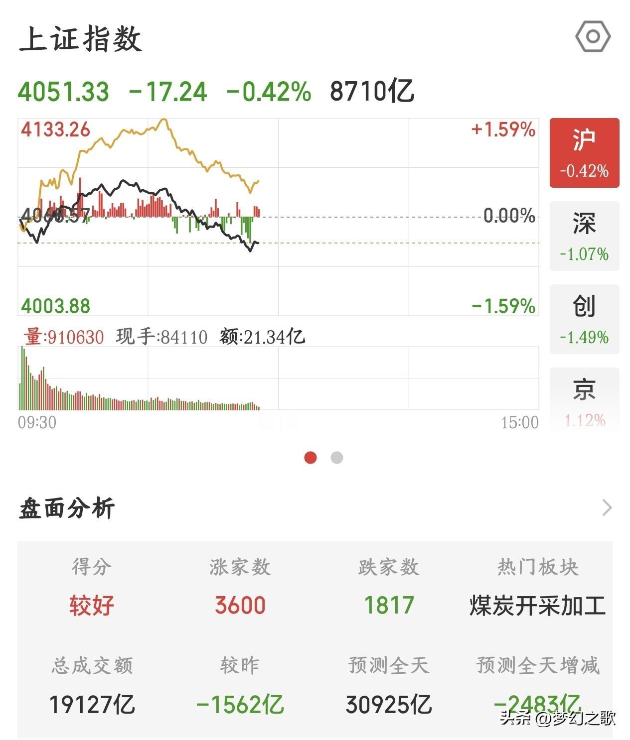 A股今天又是冲高回落，走势还要持续？科技股调整来了今天A股再次冲高回落，主要就