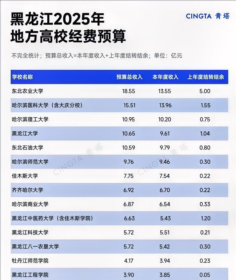 黑龙江高校真的“穷的叮当响”，这么多高校一个超过20亿的都没有，为什么不多给点经