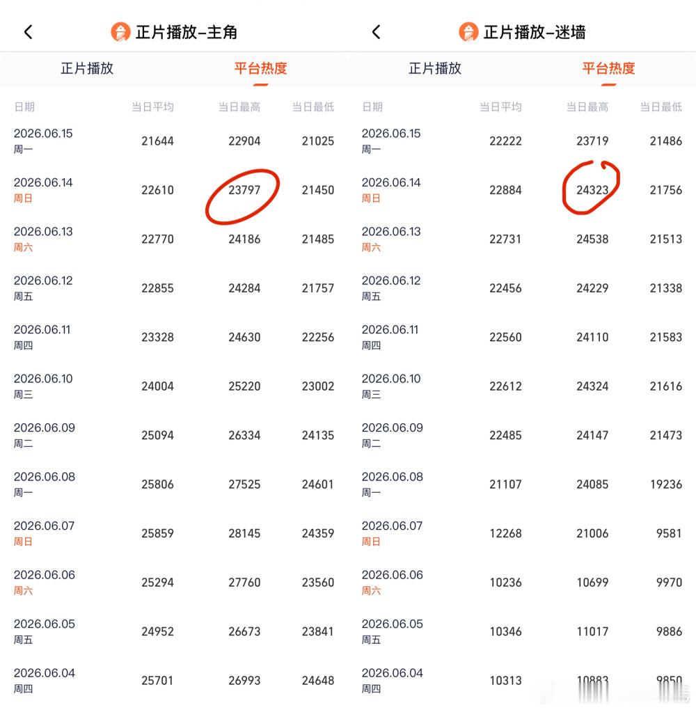 6.14云合占比主角20.9%，约3730万，集均破3200万莫离15.2%