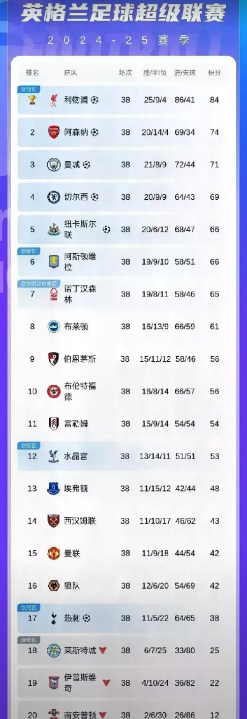 英超本赛季38轮联赛全部结束，有“六个”没想到！1.没想到联赛卫冕冠军曼城队