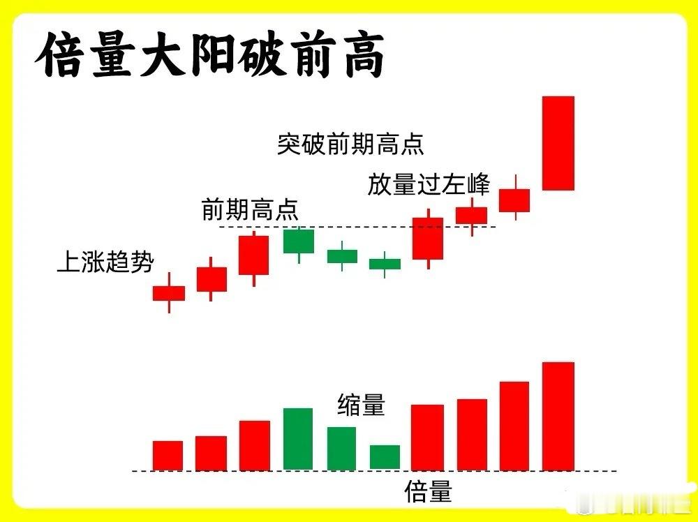 注意了！这个是一个上涨趋势里，最为常见的一个强势形态，这是典型的主力吸筹洗盘的一