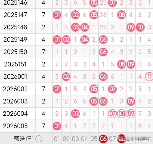 双色球26006期龙头凤尾分析26005期双色球龙头开出了1路号01，凤尾开出