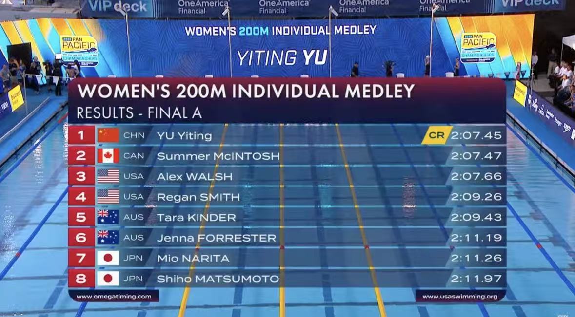 战胜麦金托什! 余依婷2: 07.45夺得泛太游泳赛女子200混冠军