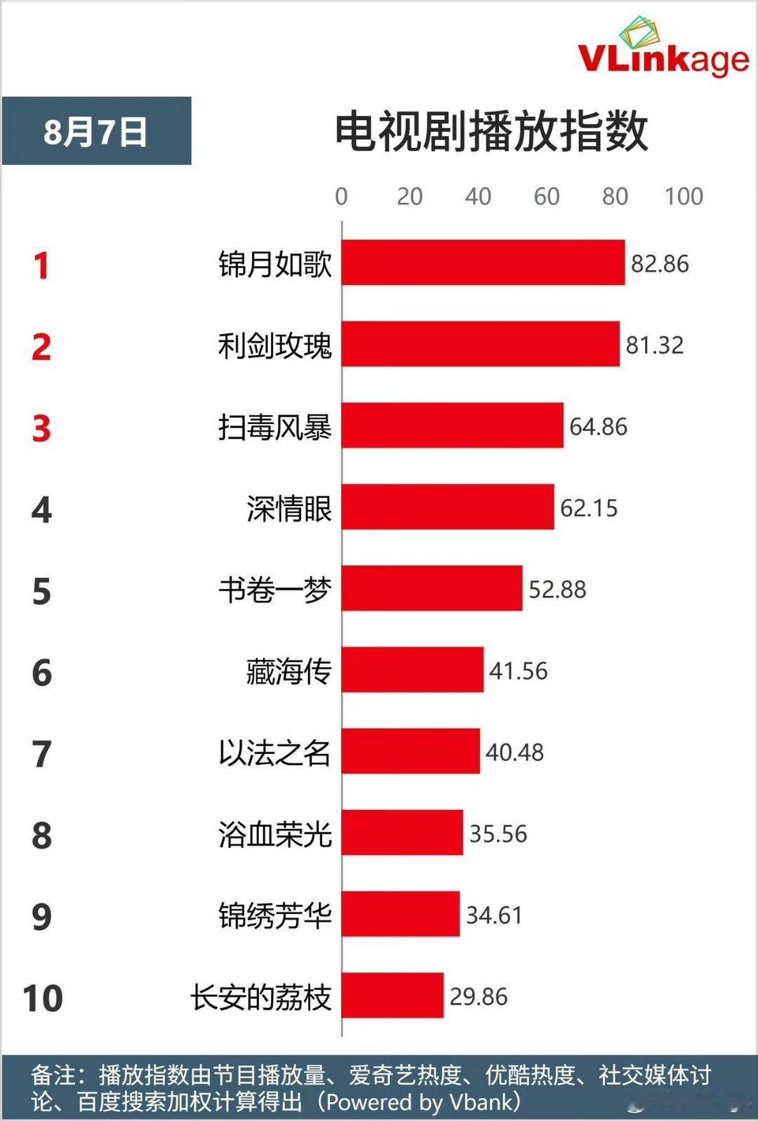 周也《锦月如歌》更新次日德塔文封顶，V榜即将破九，百度指数在播剧最高，三平台分流