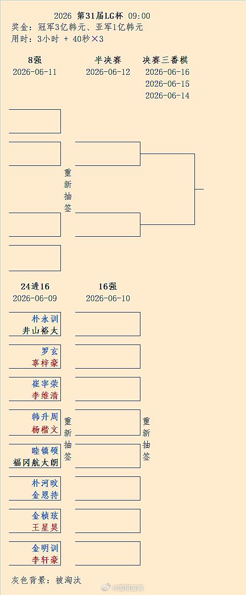第31届LG杯第1轮对阵围棋