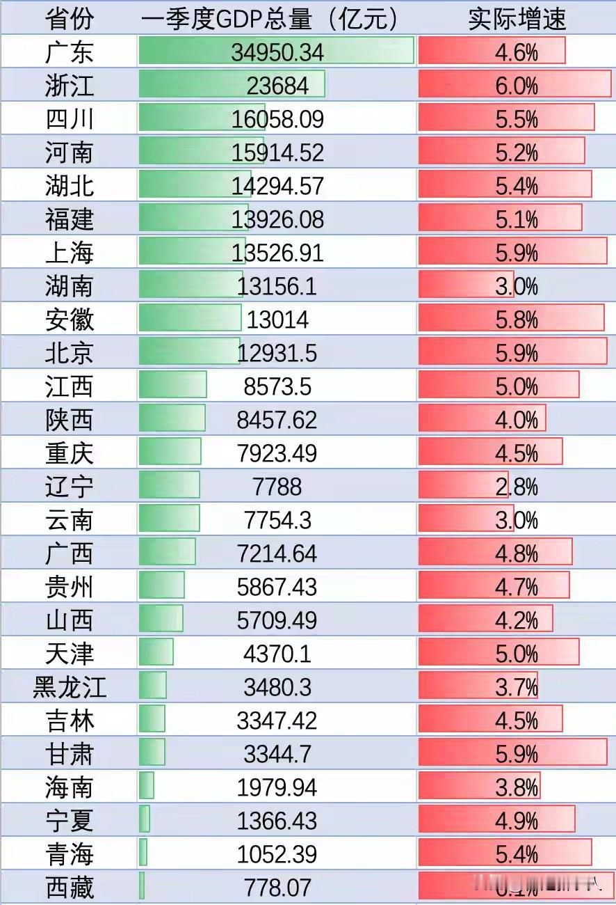 河北省2026年一季度GDP：11748.3亿元增量：508.3亿元名义增