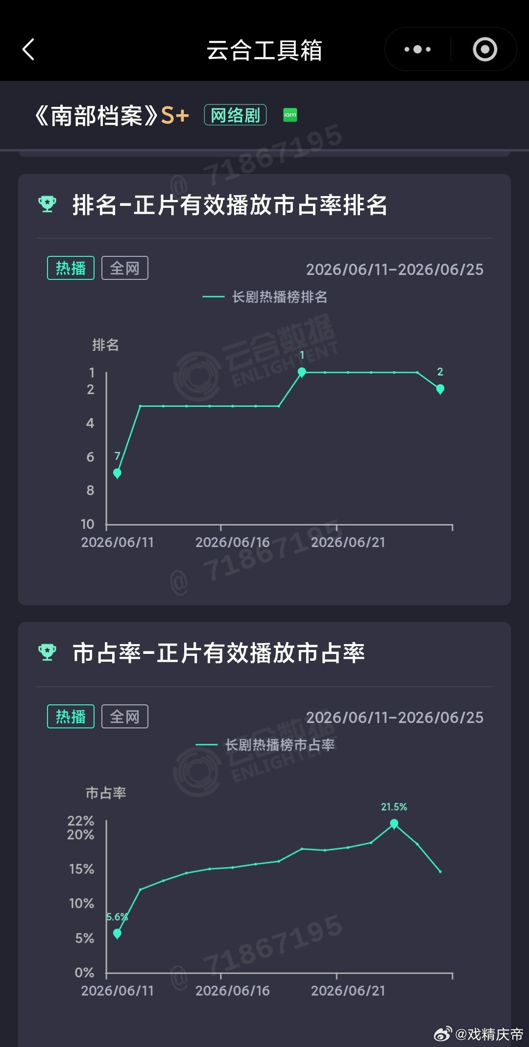 6.25云合：莫离再塑辉煌，重返第一🎉恭喜，不容易啊