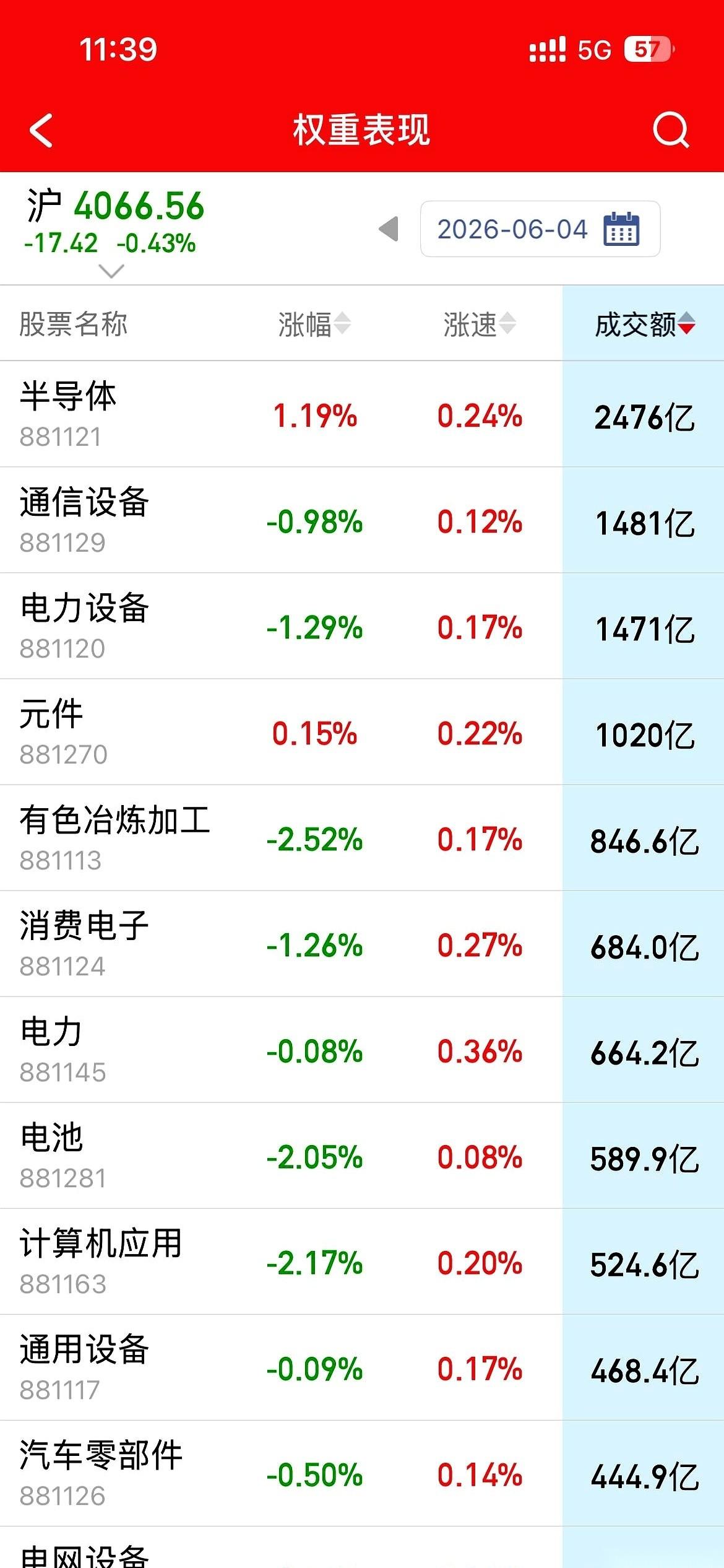 一场大戏，就在半导体板块开演。主力资金一早就在屏幕上砸出巨额买单，像是在全场喊