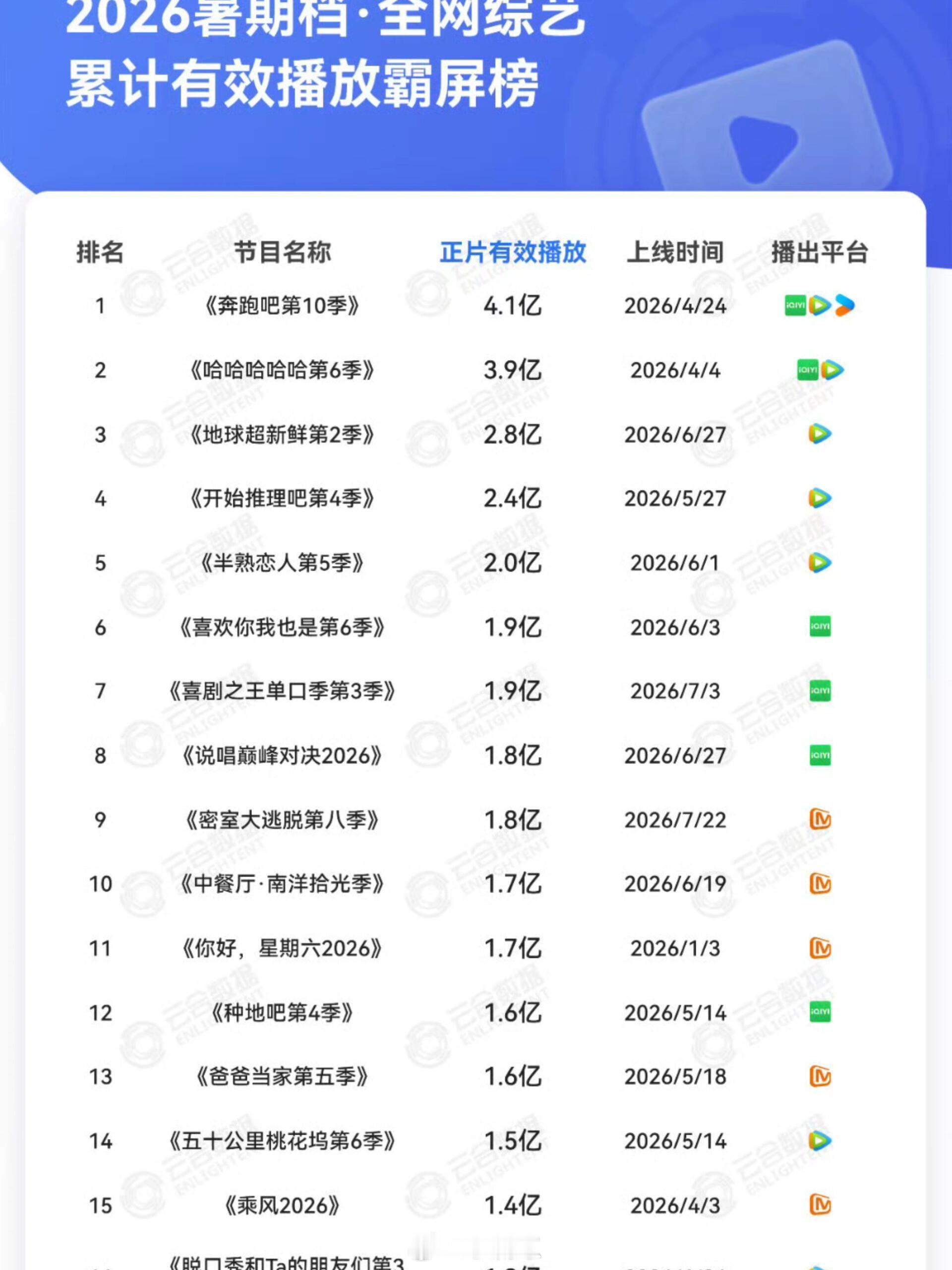 披荆斩棘披荆斩棘二公上半场排名新鮮出爐啦😍披荆斩棘二公上半场排名：1️⃣《你的
