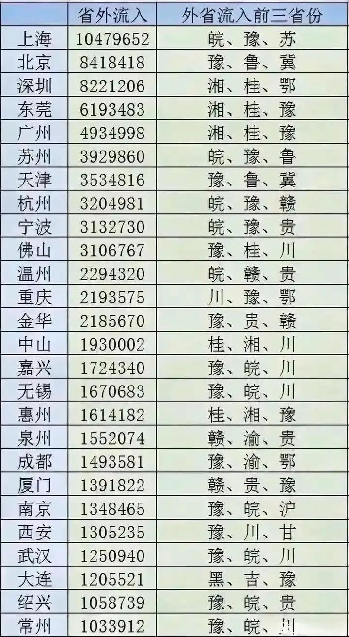 各城市外省流入前三省份，可以发现安徽跟河南喜欢去长三角，而湖南跟广西则更喜欢去广