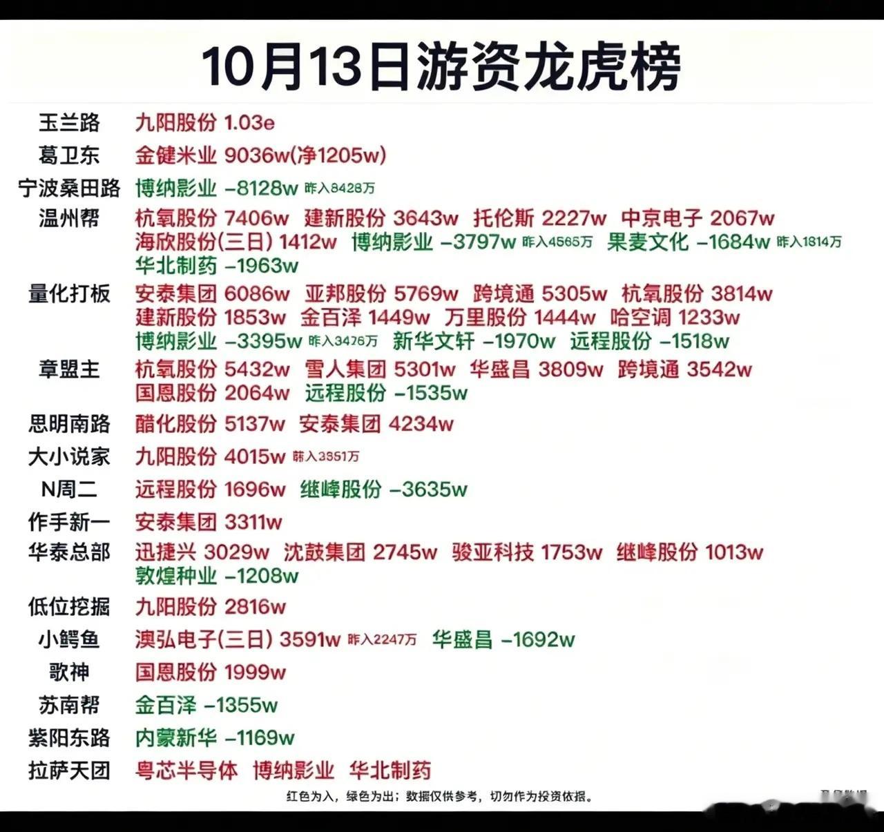 周二龙虎榜：玉兰路、温州帮、作手新一，都在干这些票！周二龙虎榜席位操作分歧加大，