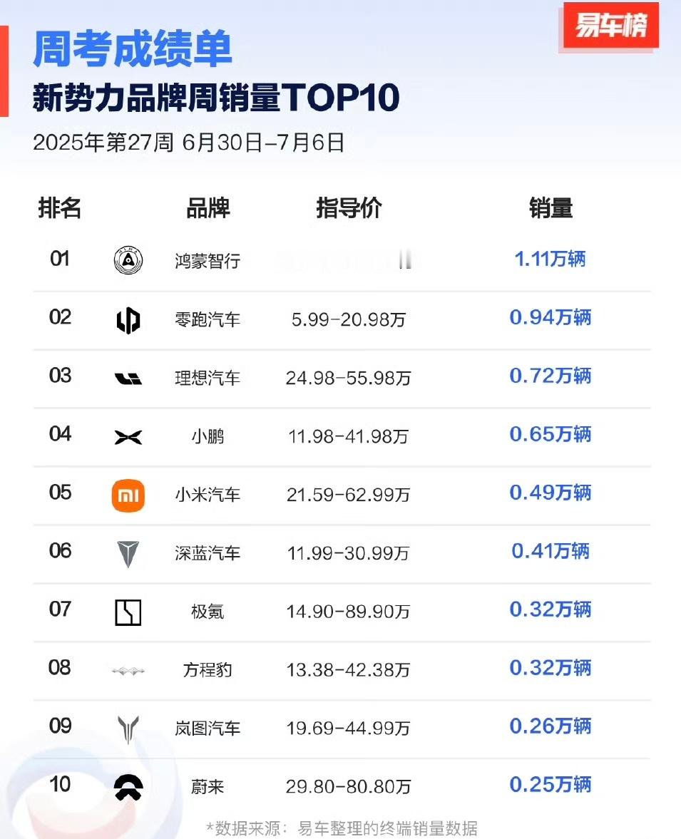 全新零跑C11已经开启预售！零跑今年销量这么猛，本周销量仅次于问界，王牌车型C1