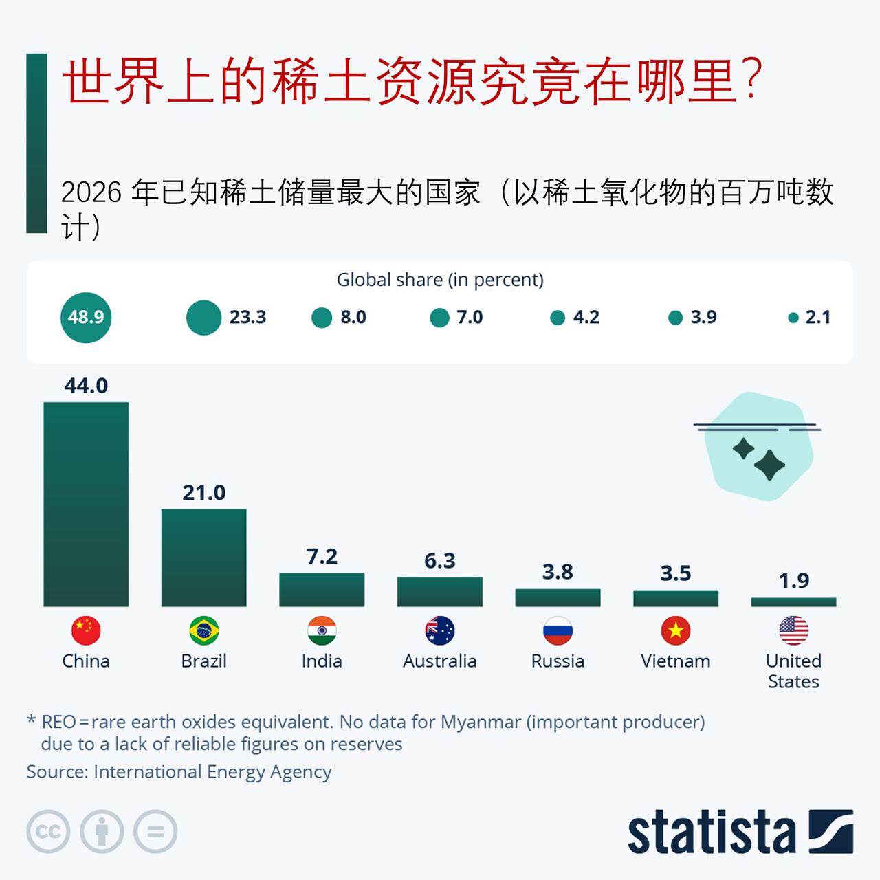 全球稀土资源分布格局如何？国际能源署《2026年稀土元素报告》数据显示，全球